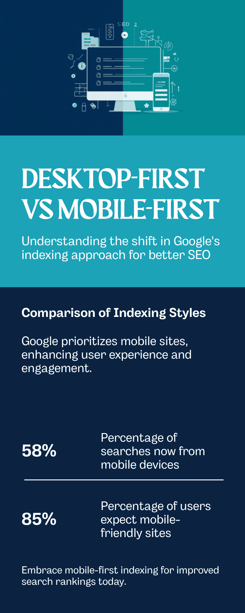 Comparison infographic contrasting old desktop-first indexing with Google's current mobile-first indexing, showing what each version of a website means for Melbourne business rankings.